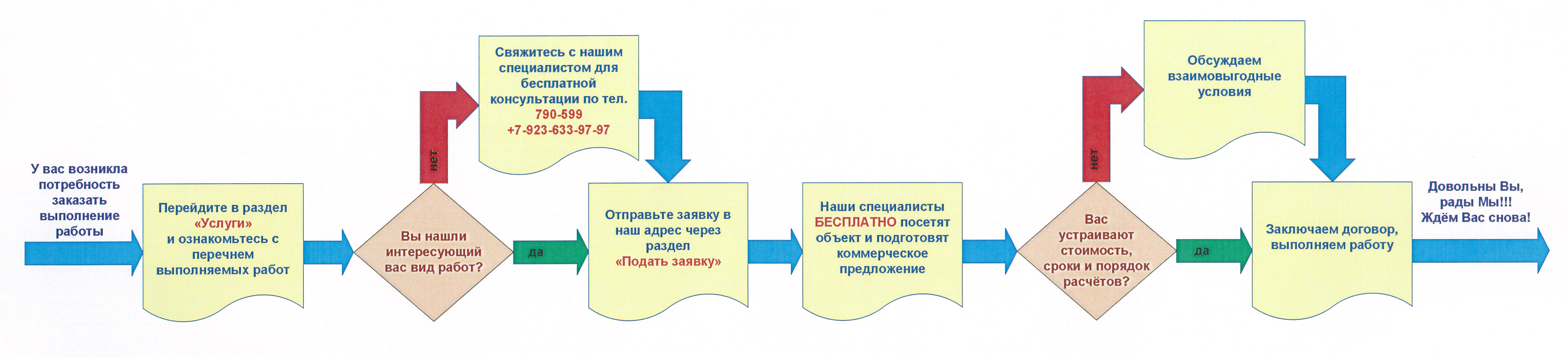 Схема подачи заявки